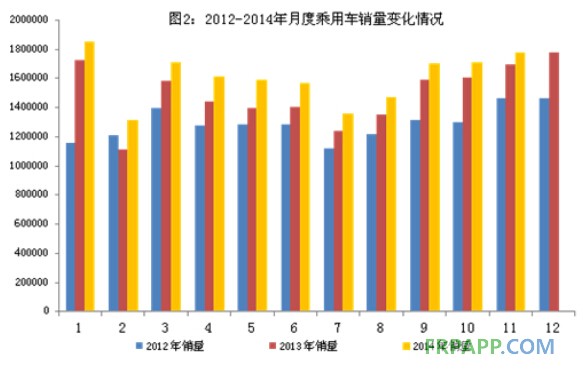 乘用车销售变化