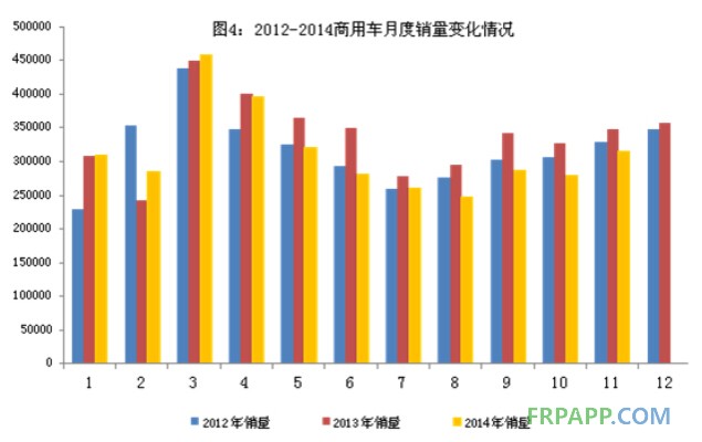 商用车变化