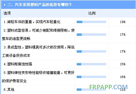 汽车塑化尚存较大开发空间  市场拓展亟待材料强化