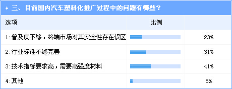 汽车塑化尚存较大开发空间  市场拓展亟待材料强化