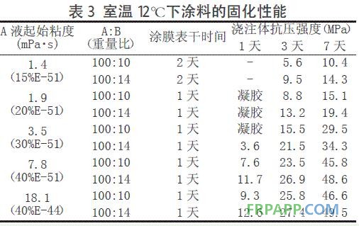 表3 室温12℃下涂料的固化性能