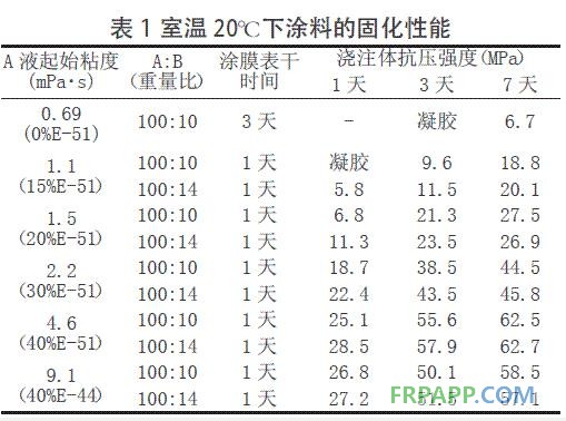 表1 室温20℃下涂料的固化性能