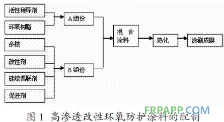 图1 高渗透改性环氧防护涂料的配制