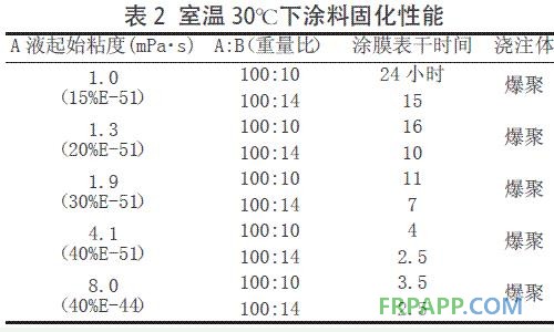 表2 室温30℃下涂料固化性能