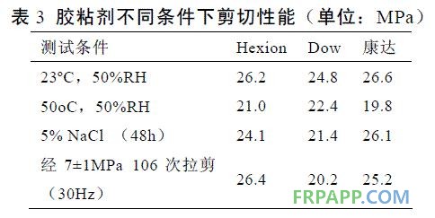 表3 胶粘剂不同条件下剪切性能