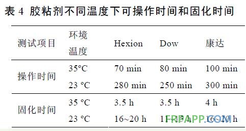 表4 胶粘剂不同湿度下可操作时间和固化时间