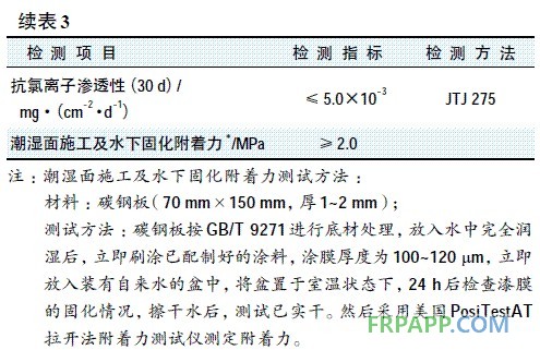 续表3.