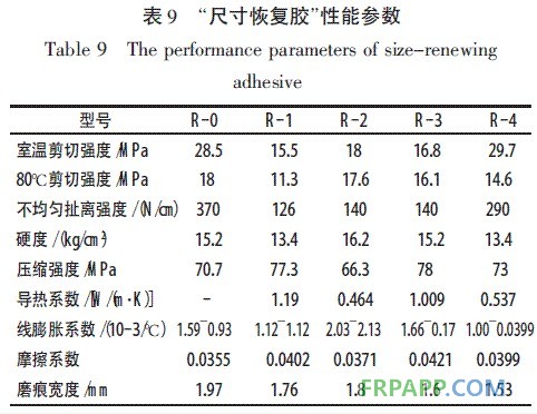 表9 尺寸恢复胶性能参数