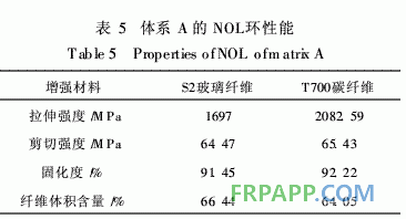 表5 体系A的NOL环性能