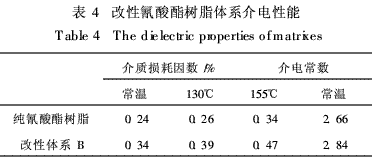 表4 改性氰酸酯树脂体系介电性能