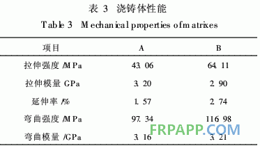 表3 浇铸体性能