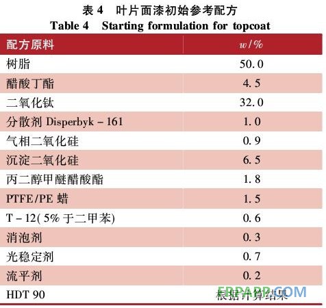 表4 叶片面漆初始参考配方