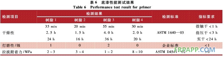 表6 底漆性能测试结果