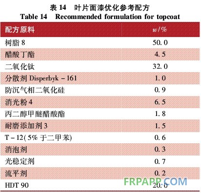 表14 叶片面漆优化参考配方