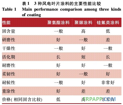 表1 3种风电叶片涂料的主要性能比较