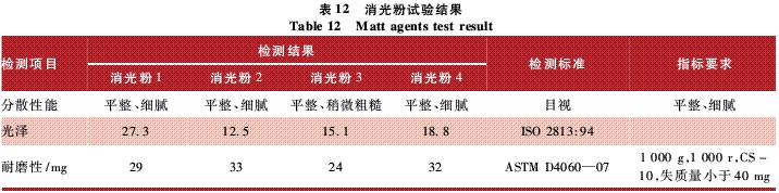 表12 消光粉试验结果