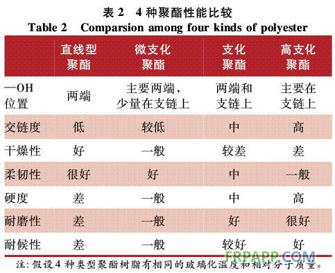表2 4种聚酯性能比较