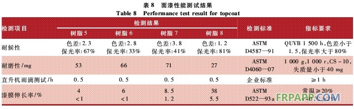 表8 面漆性能测试结果