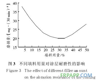 图3 不同填料用量对涂层耐磨性的影响