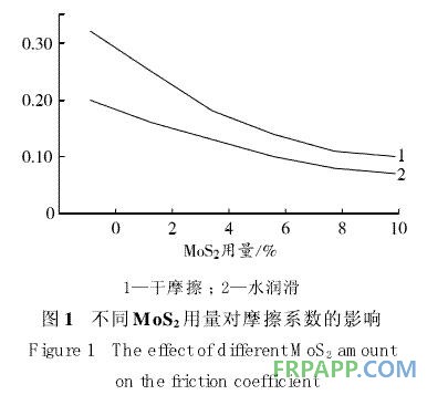 图1 不同MOS用量对摩擦系数的影响