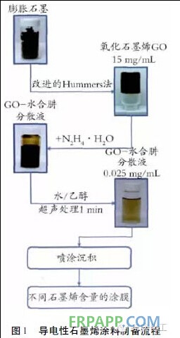 石墨烯在功能涂料中的应用概述