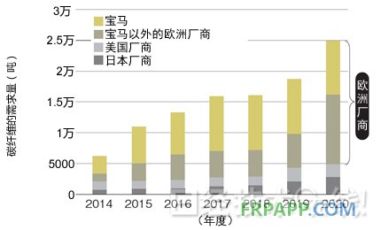 图1：汽车领域的碳纤维需求预测 主要需求来自欧洲汽车厂商。今后，除了宝马以外，采用热固化CFRP的其他欧洲汽车厂商也将增加。数据是三菱丽阳的推测值。