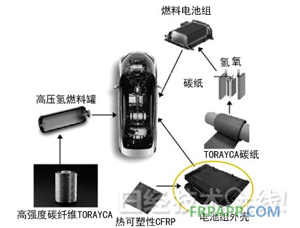 图3：丰田燃料电池车采用东丽的碳纤维 圆圈圈起来的部件为采用热可塑性CFRP的电池组外壳。