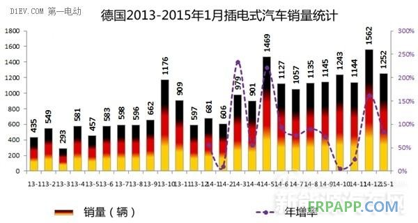 2015年西欧四国1月电动车销量均暴增