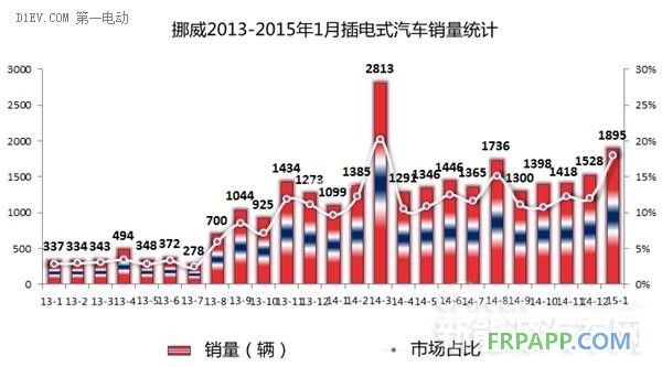 2015年西欧四国1月电动车销量均暴增