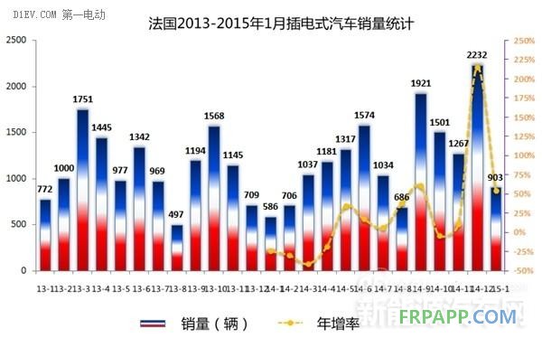 2015年西欧四国1月电动车销量均暴增