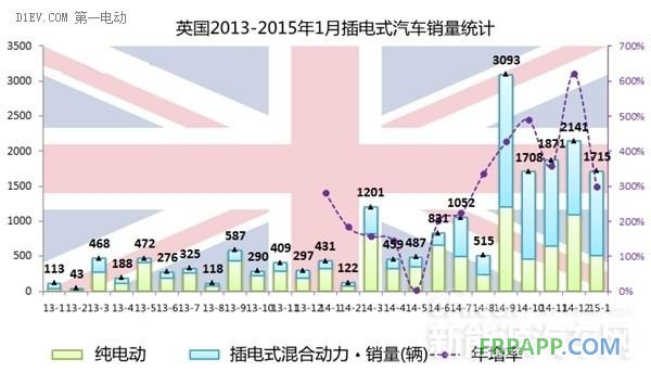 2015年西欧四国1月电动车销量均暴增