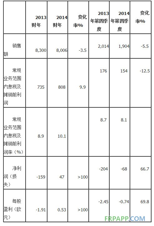 朗盛2014财年盈利改善 调整计划快速推进