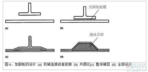 泡沫填充帽形加筋条的面内压缩强度和空心加筋条相比，在结构出现初始失稳时，失稳载荷提高约100%（图 5)。芯材主要承受和加强筋侧表面垂直方向的拉应力和压应力，避免在碳纤维/环氧复合材料面板达到屈服强度前，结构过早地发生失稳破坏。