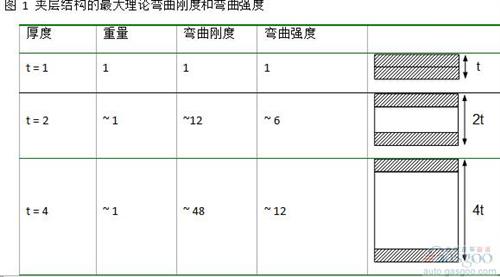 夹层结构可以运用在多个领域。 在航空制造领域， 这是进行减重最重要的结构。 风机叶片在大规模生产中也会采用这个结构。 然而， 虽然有很强的需求， 夹层结构仍然没有广泛的运用在三维结构的部件中。 这主要是因为其生产工艺复杂， 很难大规模量产运用到具有复杂三维结构的部件中。