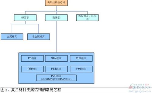 通常在夹层结构设计中，泡沫材料的密度（50kg/m3-120kg/m3）比蜂窝密度（32 kg/m3或48kg/m3）要高，剪切强度也低于同样密度的蜂窝材料，这也是目前蜂窝材料的应用多于泡沫材料的原因。 但是泡沫在工艺、设计和使用过程中，也有其独特的优势。