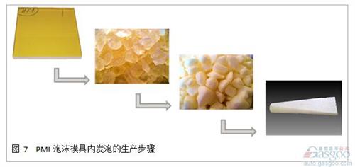 通过实验， 我们发现通过颗粒发泡的泡沫材料， 其性能低于完整发泡工艺的泡沫。 通过将ROHACELL? IG-F和ROHACELL? Triple F进行对比试验， 抗压强度以及抗剪切强度都发生了显著的降低， 这主要是由于颗粒之间较低的结合力造成的。 为了改善这一问题， 在预发泡的颗粒中需要加入粘合剂。 在模具内发泡时， 高温会让粘合剂融化， 在冷却后形成颗粒之间良好的粘结强度。 这极大地改善了泡沫芯材的机械强度， 在高密度的应用中， 甚至能够达到正常工艺生产的ROHACELL? 泡沫(见图8)。