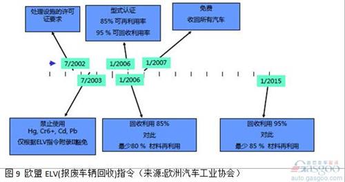 在2013中国汽车回收利用国际论坛上，工信部介绍称，《汽车产品限制使用有害物质和可回收利用率管理办法》已达成行业共识，正处于部委内部征求意见阶段，有望于近期发布。《管理办法》分阶段提出汽车产品可回收利用率的指标要求，确保法规施行之日起，M1类、N1类汽车新车型的可回收利用率要达到90%，其中可再利用率达到80%。两年内，M1类、N1类汽车新车型的可回收利用率要达到95%，可再利用率不低于85%。