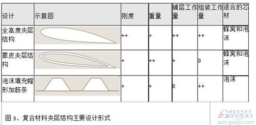 对于结构高度小的结构（例如定风翼），采用全高度夹层结构代替梁肋式结构也能带来明显的减重效果。夹层结构最大的优点是具有较大的弯曲刚度和强度。对于结构高度大的结构，采用蒙皮夹层结构能明显减轻重量。