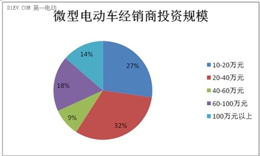 微型电动车市场调查：行业竞争激烈 鱼龙混杂