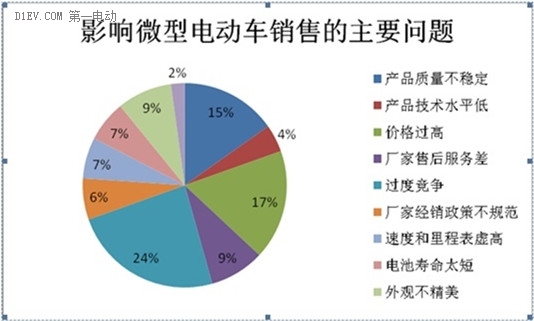 微型电动车市场调查：行业竞争激烈 鱼龙混杂