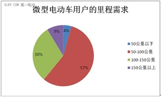 微型电动车市场调查：行业竞争激烈 鱼龙混杂