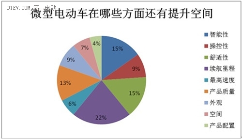 微型电动车市场调查：行业竞争激烈 鱼龙混杂