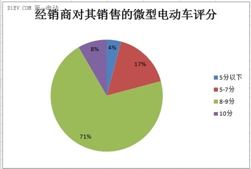 微型电动车市场调查：行业竞争激烈 鱼龙混杂