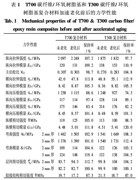 碳纤维对环氧树脂材料耐湿热老化影响图四