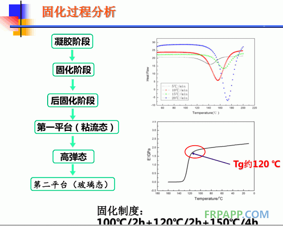 固化过程