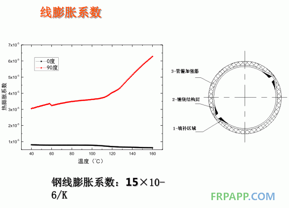 膨胀系数