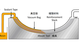 复合材料成型真空导入工艺中的真空系统