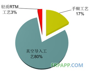 生产工艺现状