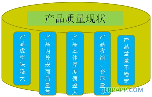 产品质量现状