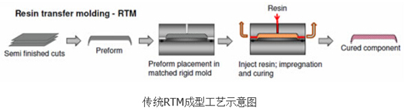 RTM工艺发展